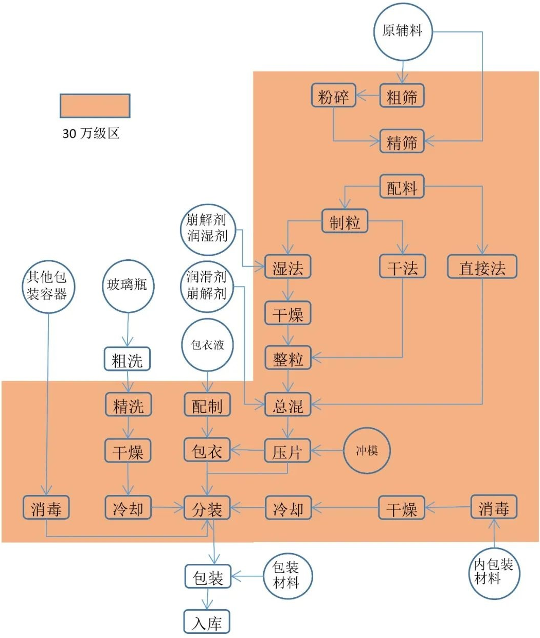中药片剂生产线
